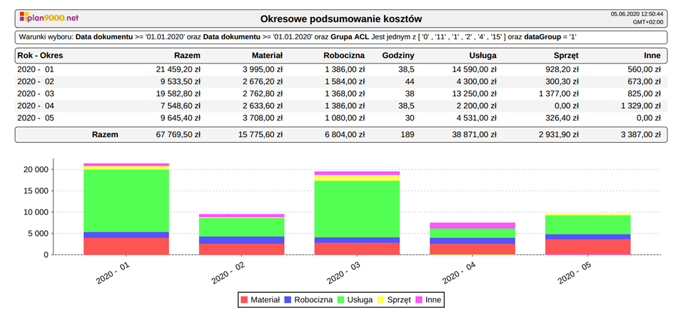 System plan9000.net: Okresowe podsumowanie kosztów