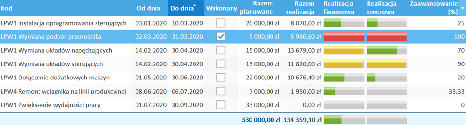 System CMMS: Tabela z listą projektów