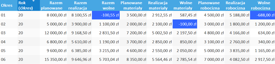 Przykładowe podokresy rozliczeniowe projektów