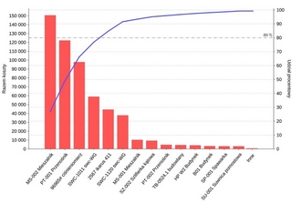 Wykres Pareto w systemie plan9000.net