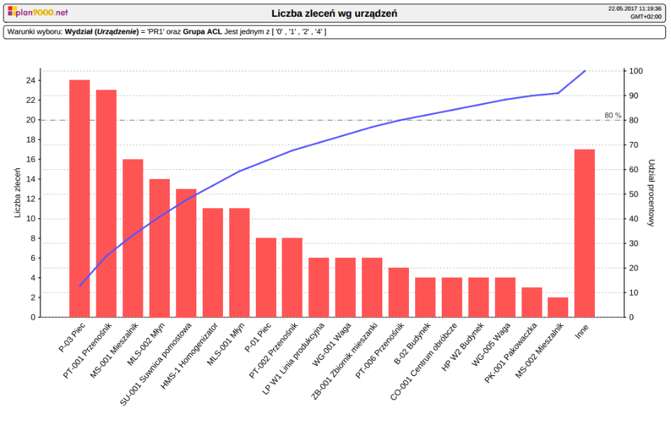 System CMMS: Graficznie przedstawiony raport - wykres przedstawiający liczbę zleceń